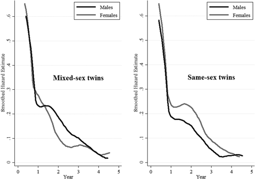 Figure A3. Smoothed hazard estimates, mixed- and same-sex twins (age 0–5), 1750–1950
