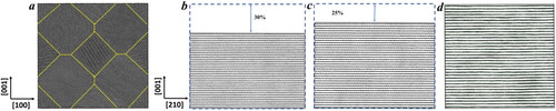 Figure 1. (a) The simulation model of nanocrystalline graphite featuring a 6.51 nm grain size and containing 214,224 atoms, with 16 randomly oriented grains arranged in a BCC lattice. The dotted golden lines indicate the grain boundaries. The simulation models of laminar perfect graphite containing 216,000 atoms, with (b) 30%, (c) 25% uniaxial pre-compression, and (d) no compression. The dashed blue rectangle represents the initial structure.