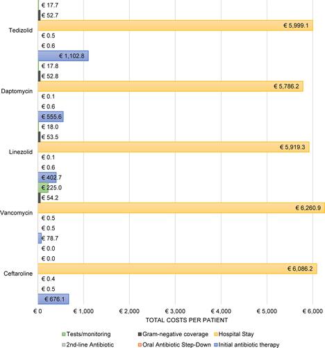 Figure 3 Detailed costs predicted by the model for cSSTI.