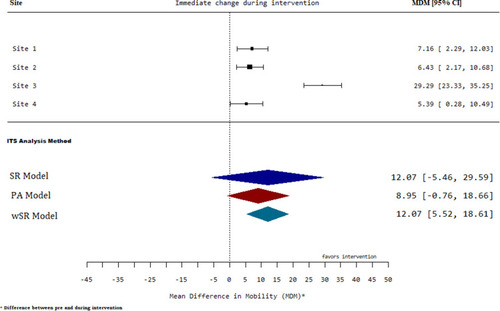 Figure 5 Forest plot for change in level of mobilization during intervention for moderate between-site heterogeneity.