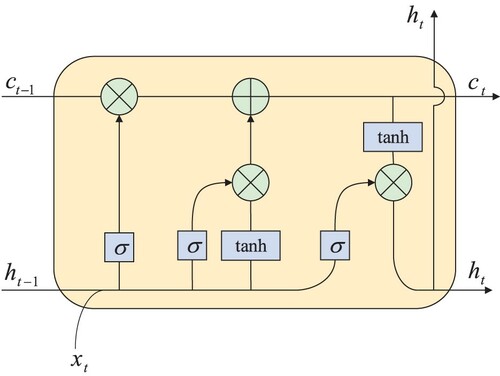 Figure 17. The structure of LSTM.