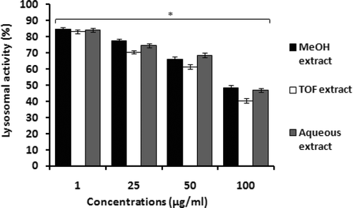 Figure 2.  Stimulation of mouse peritoneal macrophage lysosomal enzyme activity by tested extracts from T. ramosissimum. Macrophages (6 × 106 cells/well) were incubated in microtiter plates in the presence of increasing concentrations of extracts for 24 h. Controls included cells incubated with RPMI 1640 medium only. Lysosomal enzyme activity was assessed as indicated in the “Materials and methods.” Data plotted represent the mean (± SD) percentage of lysosomal enzyme activity of three independent experiments. Each value represents the mean (± SD) of triplicates samples compared to the control; *p < 0.05.