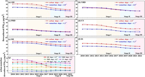 Figure 7. Annual trends of the urban and nonurban deweathered PM2.5 concentrations in the six representative regions, namely, (a) JJJ, (b) YRD, (c) PRD, (d) CS, (e) SH, and (f) SS; (g) annual trends of the difference between the urban and nonurban deweathered PM2.5 concentrations for 2010–2022 period. The * and ** represent trends that are significant at the 95% (P value < 0.05) and 99.9% (P value < 0.001) confidence levels, respectively. The trends in (g) are absolute difference trends. The unit for slope is μg/m3/yr.