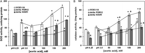 Figure 4. Activities of SOD (A) and catalase (B) in S. cerevisiae W303-1A and its derivatives ΔPDR12 and ΔWAR1 under AA treatment. Data are mean ± SEM (n = 4–6). Significantly different from respective values for: *control (pH 3.0) with P < 0.05, aW303-1A wild strain with P < 0.01, and bcontrol (pH 6.75) with P < 0.05.