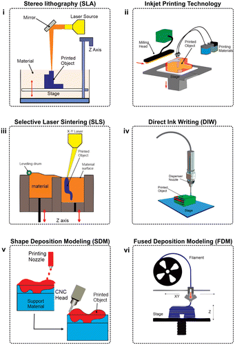 Figure 3. 3D Printing techniques used to fabricate soft robots. (i) A liquid resin is selectively photo-polymerized in the process of SLA by a laser. (ii) Inkjet printing is similar to SLA in many ways with a difference that a movable inkjet head is used in this technique to apply a photopolymer being activated by a UV lamp. (iii) The powder of metal material is rolled across a build platform and a laser is directed into the powder followed by rolling the powder over the top of as-deposited layer and this process keeps on repeating till the desired 3D object is completely fabricated. (iv) DIW is an alternative printing technique to FDM for additive manufacturing of desired objects under ambient conditions in which ink passes through a nozzle in a controlled manner. (v) Shape deposition modelling technology consists of several steps including deposition. The material in heterogeneous deposition is changed between each deposition process. (vi) Soft materials are printed in the form of a continuous filament in FDM method with a single layer being deposited at a time.
