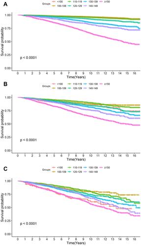 Figure 3 Kaplan–Meier curves of the event-free survival for all-cause mortality according to SBP categories in (A) normoglycemia, (B) prediabetes, and (C) diabetes.