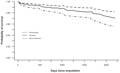 Figure 4 Model-based estimated survival curves for survival after amputation by smoking status.