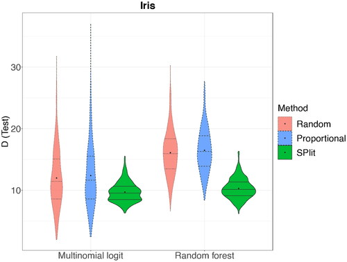 Fig. 9 Distribution of residual deviance (D) over 500 random, stratified proportional random, and SPlit subsampling splits for the Iris dataset.