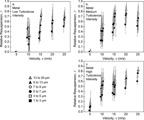 FIG. 6 Relative resuspension, Γ, for galvanized sheet metal samples under low, medium, and high turbulence conditions.