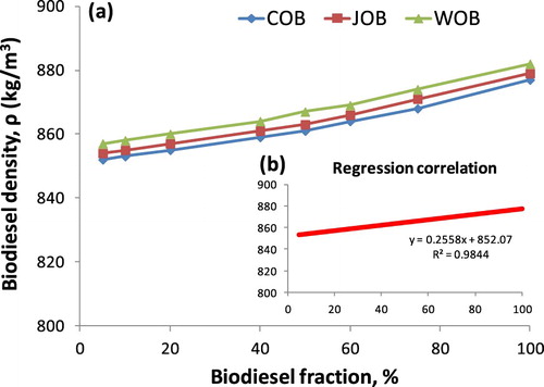 Figure 5. The relationship between density and fraction of three studied biodiesel types (a), the regression correlation of experimental values (b).