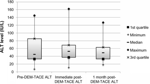 Figure 2 Box plot of ALT (IU/L) levels at baseline, immediately following DEM-TACE, and 1 month post-DEM-TACE.