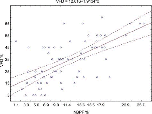 Figure 1. The correlation between the nocturnal blood pressure fall (NBPF) and the visual field defect in the whole group of patients.