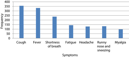 Figure 1 Awareness of COVID-19 symptoms reported by chronic disease patients, Addis Zemen, Northwest Ethiopia, 2020 (n=404).