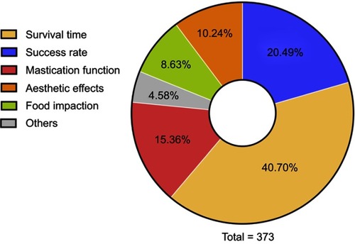 Figure 3 The distribution of responses to the open-ended question. The open-ended question at the bottom of the OIIP-Q was “what was the most concern aspect that affected your satisfaction in the implant treatment?” N=373.