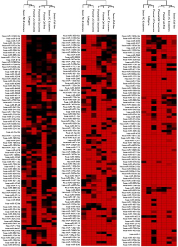 Fig. 5.  Presence and absence of the highly abundant miRNAs identified across intracellular blood, cell-free samples and exosomes samples. Raw reads were aligned to the human genome (HG19) and mapped to miRBase V.20 followed by normalization of raw reads to RPM. The mean was calculated across 3 volunteer samples. miRNA with read counts >5 reads per million were shown for comparison. Hierarchical clustering was performed across samples and miRNA. Data has been uploaded to http://microvesicles.org/.