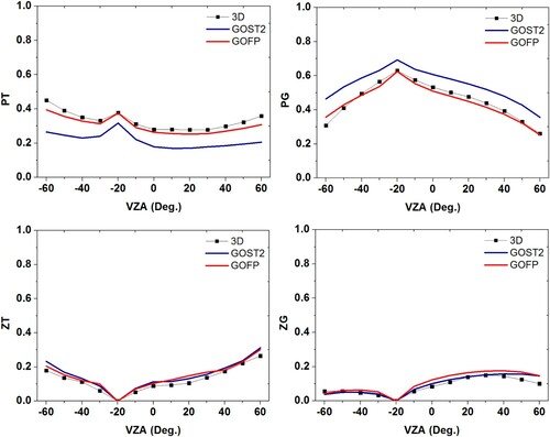 Figure 10. Comparison of the classified and simulated area ratios of the four scene components in the principal plane from GOST2 with the Poisson tree distribution and GOFP with the hypergeometric tree distribution.