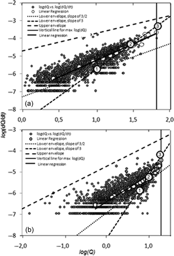 Figure 5. Recession flow data for the (a) Upper Diguillín and (b) Renegado Creek basins. Open circles correspond to the average for each flow interval (see text), with the solid line representing the corresponding linear regression; dashed lines represent the b = 3 and b = 3/2 lower envelopes and the 1:1 upper envelope (see legend); and the vertical solid line is placed for the maximum log(Q). The transition points (1, 2, 3) are also indicated.