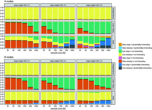 Figure 3. Results from simulation study 1 assessing the performance of fixed-margin sampling. The areas indicate the proportion of every possible outcome. Outcomes indicating good performance are placed on the bottom, and outcomes indicating poor performance are placed on the top. The horizontal black lines indicate the sum of all outcomes indicating good performance.