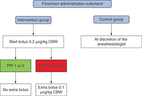 Figure 1. Flowchart: administration of sufentanil.CBW: Corrected body weight; PPI: Pupillometry pain index.