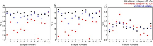 Figure 10. %C, %N, and C:N ratios of collagen extracts in Experiment B: >30 kDa fraction (black), <30 kDa fraction (red) and Method 3 extracts without ultrafiltration (blue). Instrumental error is ± 0.2%.