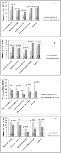 Figure 5. Comparing prevalence (%) of physician-diagnosed chronic bronchitis (CB) or chronic obstructive pulmonary disease (COPD) among men and women with different respiratory symptoms in a) in Västra Götaland in southwest Sweden, b) in Norrbotten in northern Sweden, c) in Seinäjoki-Vaasa in western Finland and d) in Helsinki the capital of Finland. Chi-square test was used for comparisons between men and women.