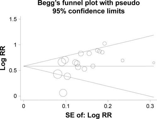 Figure 7 Funnel plot assessing the association of FHIT expression with liver cancer risk.