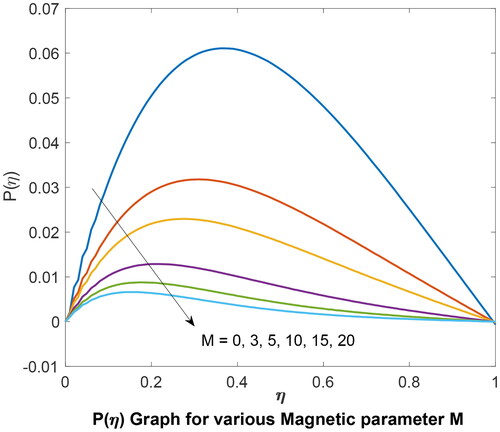 Figure 5. P(η) Graph for various magnetic parameter M.