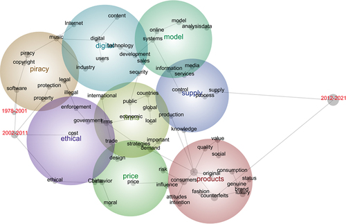 Figure 2. Heat map of themes and concepts in Leximancer.