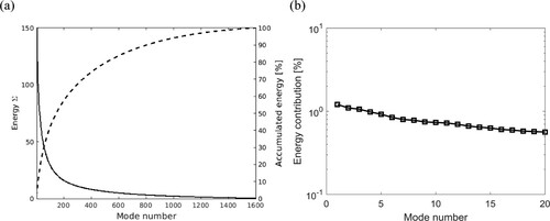 Figure 35. Modal decomposition of the velocities at Lx,POD=6H: (a) energy of modes, (b) energy contribution of most energetic modes.