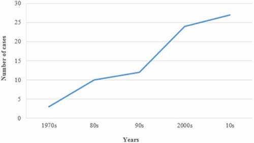 Figure 2. The trend of publication distribution between 1970 and 2019