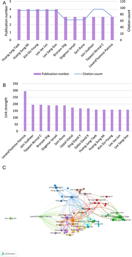 Figure 3 Author analyses. (A) top-10 authors of publication number and the cited times. (B) link strength value of the 14 highest authors. (C) visualized connections of the authors.