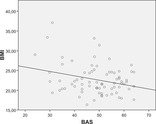 Figure 3 Correlations between body mass index and body appreciation.