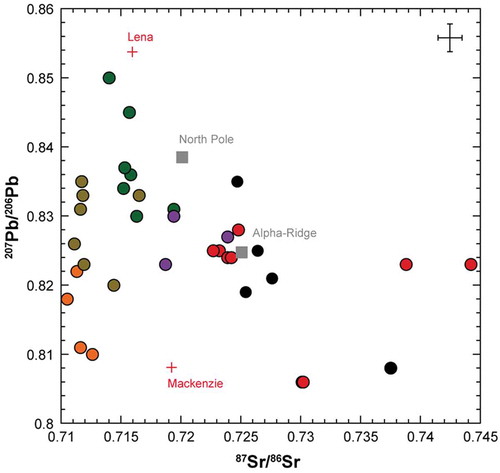 Figure 5. 207Pb/206Pb vs 87Sr/86Sr isotopes diagram. Error bars for our samples are represented in the top right corner of the diagram. See keys in Figs. 1 and 3. Data from the literature are from Winter et al. (Citation1997) for Alpha Ridge, Guo et al. (Citation2004) for Khatanga, Indigirka, Lena, Ob and Yenisey rivers, Haley et al. (Citation2008) for the North Pole, Tütken et al. (Citation2002) for sea-ice and the LS, Eisenhauer et al. (Citation1999) for the LS, Asahara et al. (Citation2012) for the Bering, Chukchi and Beaufort seas, and Millot et al. (Citation2004) for the Mackenzie and Lena rivers.