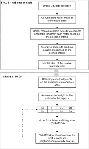 Figure 3. Flowchart of the methodology of the components of the integrated MCDA-GIS model for Eldoret Municipality (modified from Chang et al. Citation2008).