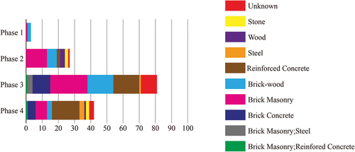 Figure 7. Structural changes in the heritage of industrial modernization in Shenyang.