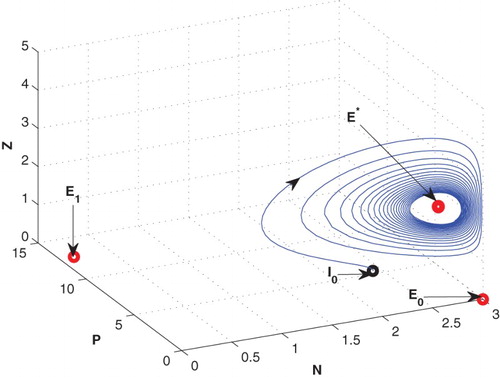 Figure 4. The figure depicts oscillatory behaviour around the positive interior equilibrium of the system (2.1) for increasing D from 0.3 to 0.85 with same set of parametric values as given in Table 2.