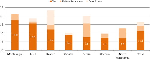 Figure 4. Percentage of respondents receiving underreported income.Source: Survey data.