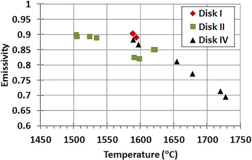 Figure 3. Calculated spectral emissivity at about 1 µm for the considered angle of view (60°) versus temperature measured for Disk I, Disk II and Disk IV. No measurements were taken on Disk III.