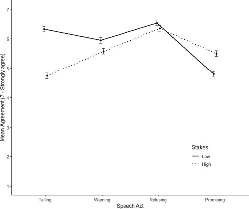 Figure 6. Line graph showing the interaction effect between stakes and speech act. There were stakes effects across all cases apart from the refusing cases. Error bars represent +/− 1 SE.