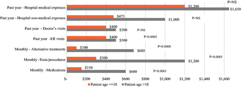 Figure 2. Out-of-pocket healthcare spending related to TSC (n = 609). Abbreviations. ER, emergency room; NS, not significant.