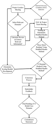 Figure 1 Prioritization process: (a) Domains of SCI-care with significant gaps between knowledge generation and clinical implementation; (b) description, size (incidence and/or prevalence), seriousness, and effectiveness of the rehab care/treatment/interventions for each Domain; (c) mock ranking using Modified Hanlon Method; and (d) Domain of SCI-care were ranked using Modified Hanlon Method.