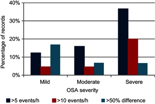 Figure 2 Percentage of 184 records with absolute differences between the overall AHI and ODI were ≥5 and ≥10 events/h or absolute difference >50% of the AHI, further stratified by those with mild (n=65), moderate (n=45), or severe OSA (n=31).