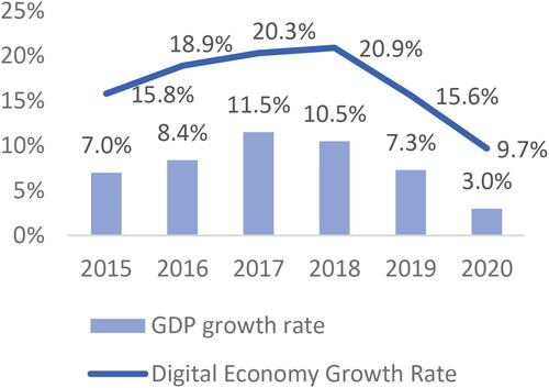 Figure 4. Digital economy and GDP growth rate.Source: China Academy of Information and Communications Technology.