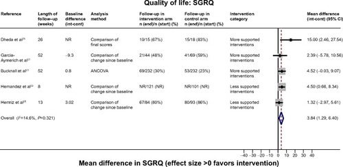 Figure 5 Effect of self-management support interventions on health-related quality of life (SGRQ score).