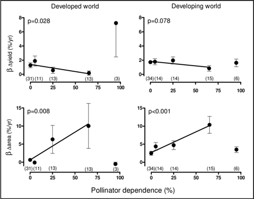 Figure 1 Mean ± 1 SE of the annual relative growth in yield and cultivated area for crops differing in their pollinator dependence. The lines are linear regressions without considering the 95% dependence group and taking each crop as a replicate. In parenthesis is the number of crops within each group.