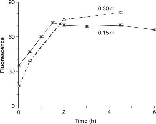 Fig 12. Community fluorescence after DCMU addition (arbitrary units) in sand collected from two depths (0.15 and 0.30 m) below the sediment surface on 7 August 1987 and placed in the light (30 µmol m−2 s−1).