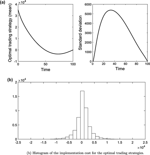 Figure 2. (a) Average and standard deviation of the optimal trading strategies with parameters given by Table 1 when the drift process is negative and short selling is allowed and (b) Histogram of the implementation cost for the optimal trading strategies.
