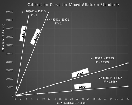 Figure 3. Regression equation vs. the aflatoxins concentration.