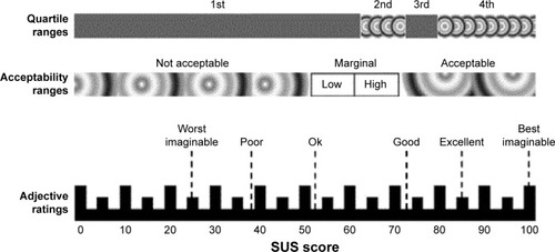 Figure 1 A comparison of mean SUS scores by quartile, adjective ratings, and the acceptability of the overall SUS score.