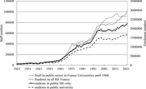 Figure 1. Students and staff in French HE 1921-2021. Sources: DEPP. Citation1984-current; DSG. Citation1890-1945; INSEE Citation1946-current; MEN. 2007-current.